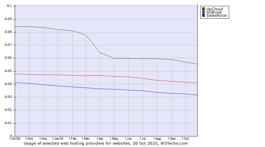Historical trends in the usage of UpCloud vs. GitBook vs. Salesforce