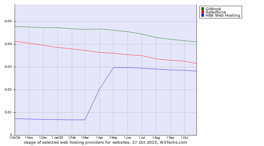 Historical trends in the usage of GitBook vs. Salesforce vs. H88 Web Hosting