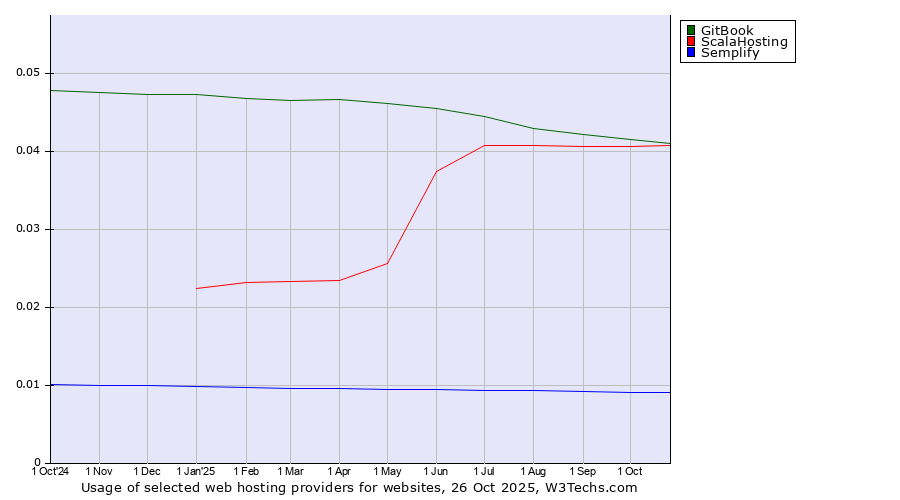 Historical trends in the usage of GitBook vs. ScalaHosting vs. Semplify