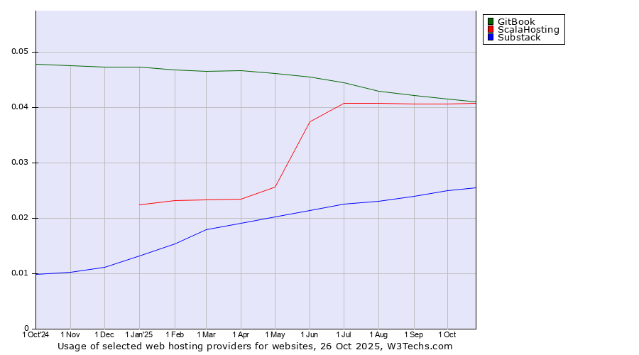 Historical trends in the usage of GitBook vs. ScalaHosting vs. Substack