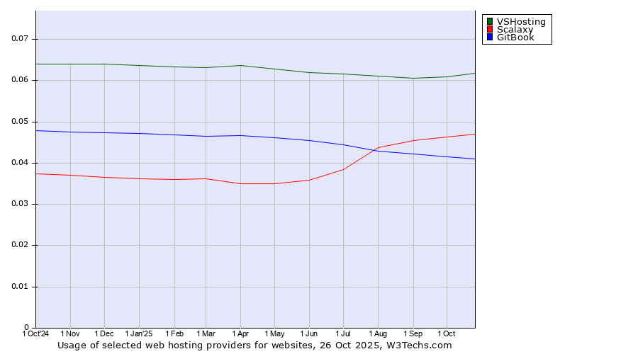Historical trends in the usage of VSHosting vs. Scalaxy vs. GitBook