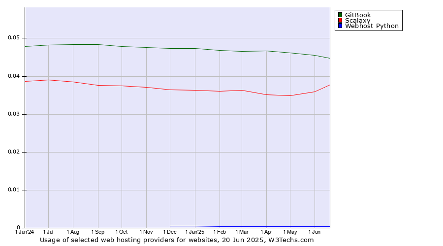 Historical trends in the usage of GitBook vs. Scalaxy vs. Webhost Python