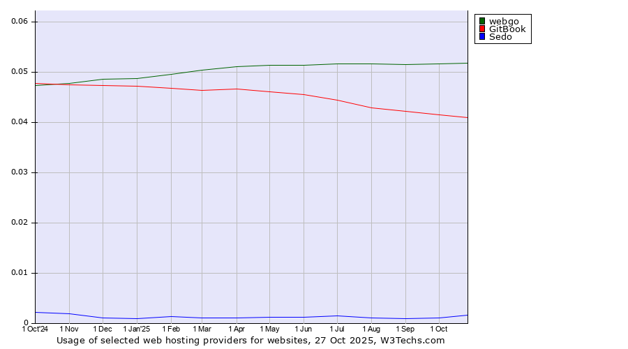 Historical trends in the usage of webgo vs. GitBook vs. Sedo