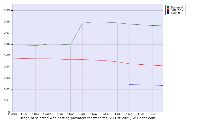 Historical trends in the usage of Summit vs. GitBook vs. Sub 6