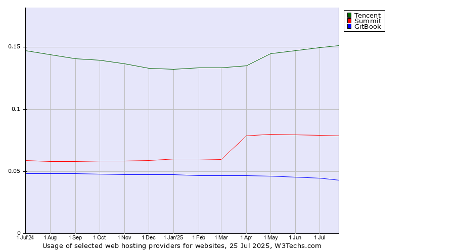 Historical trends in the usage of Tencent vs. Summit vs. GitBook