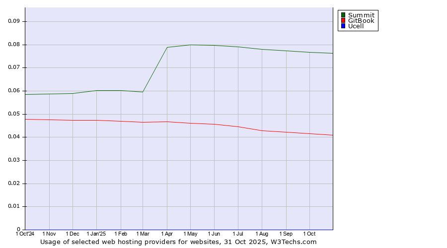 Historical trends in the usage of Summit vs. GitBook vs. Ucell