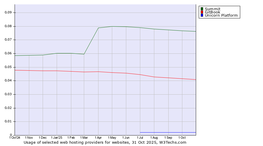 Historical trends in the usage of Summit vs. GitBook vs. Unicorn Platform