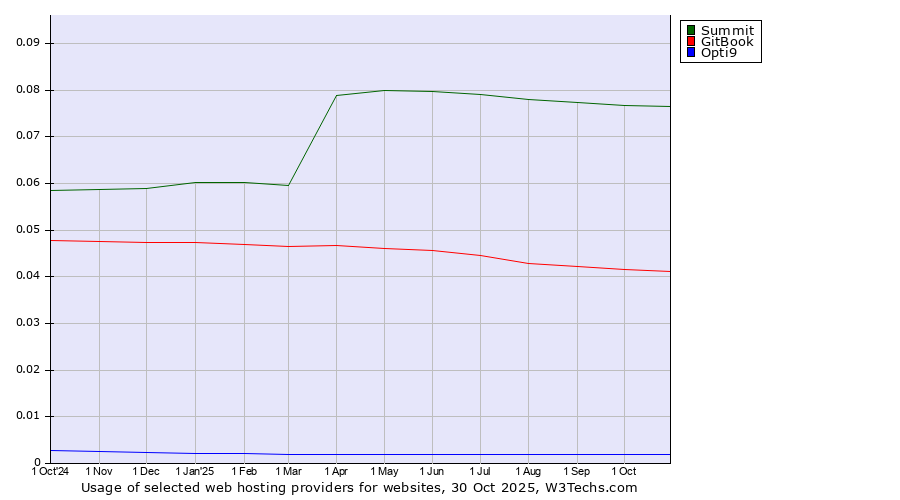 Historical trends in the usage of Summit vs. GitBook vs. Opti9