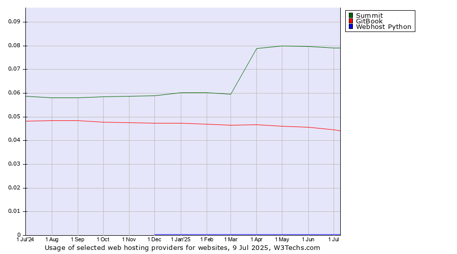 Historical trends in the usage of Summit vs. GitBook vs. Webhost Python