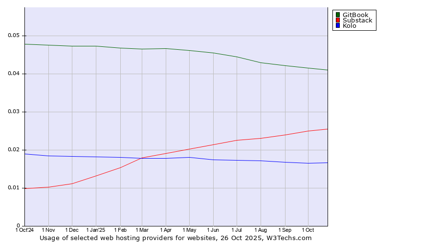 Historical trends in the usage of GitBook vs. Substack vs. Kolo