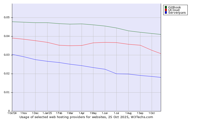 Historical trends in the usage of GitBook vs. UCloud vs. Serverpars