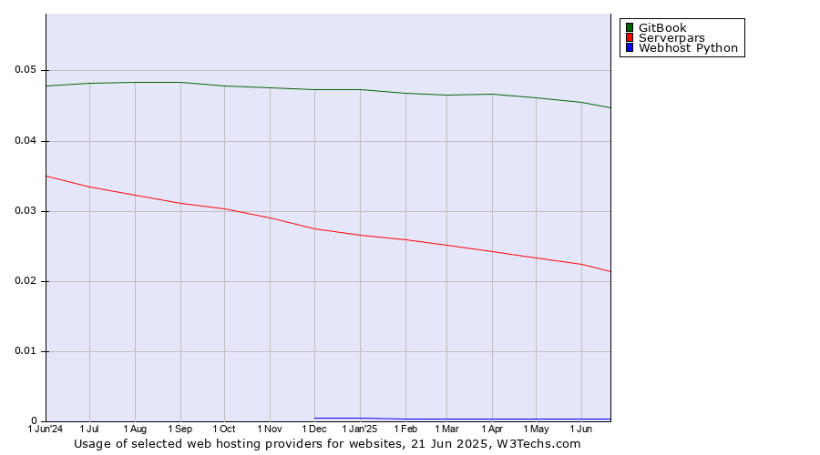 Historical trends in the usage of GitBook vs. Serverpars vs. Webhost Python