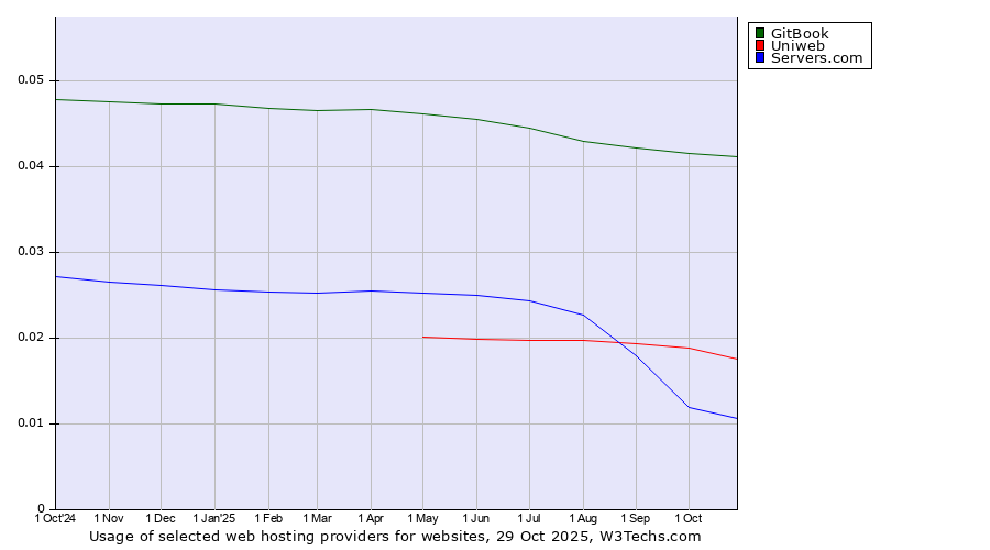 Historical trends in the usage of GitBook vs. Uniweb vs. Servers.com