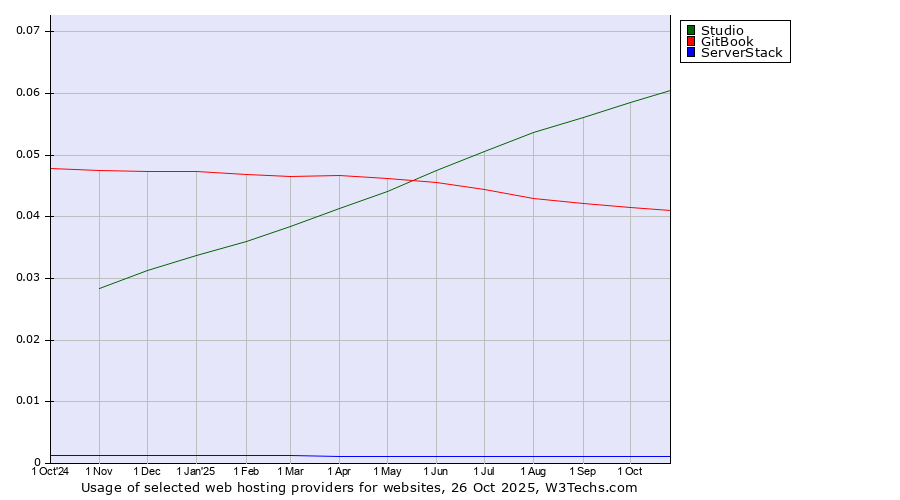 Historical trends in the usage of Studio vs. GitBook vs. ServerStack