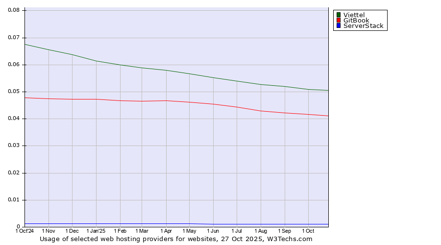 Historical trends in the usage of Viettel vs. GitBook vs. ServerStack