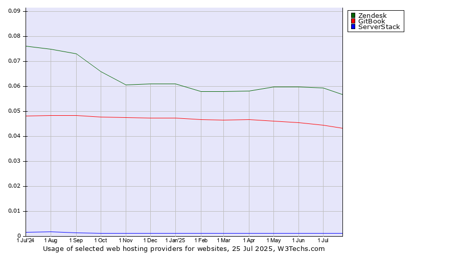 Historical trends in the usage of Zendesk vs. GitBook vs. ServerStack