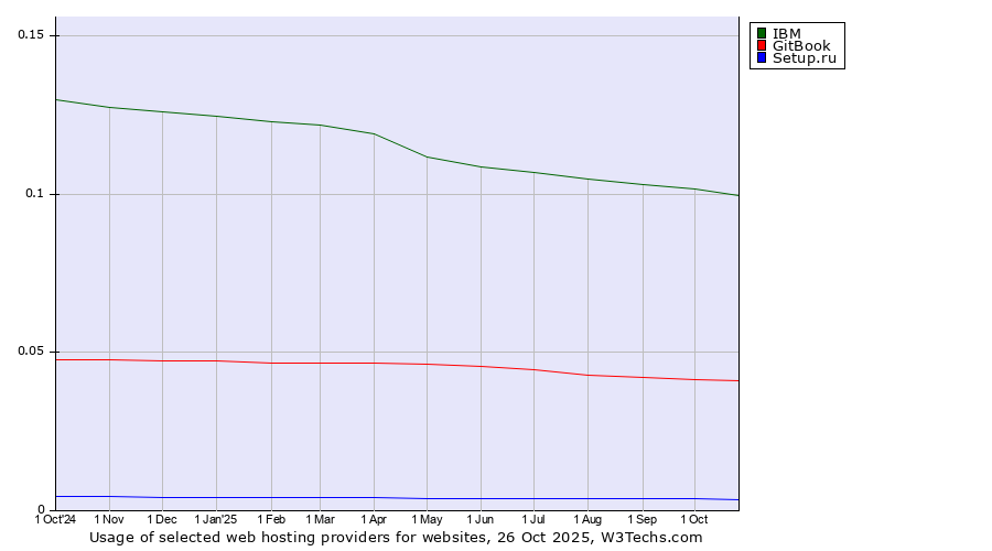 Historical trends in the usage of IBM vs. GitBook vs. Setup.ru