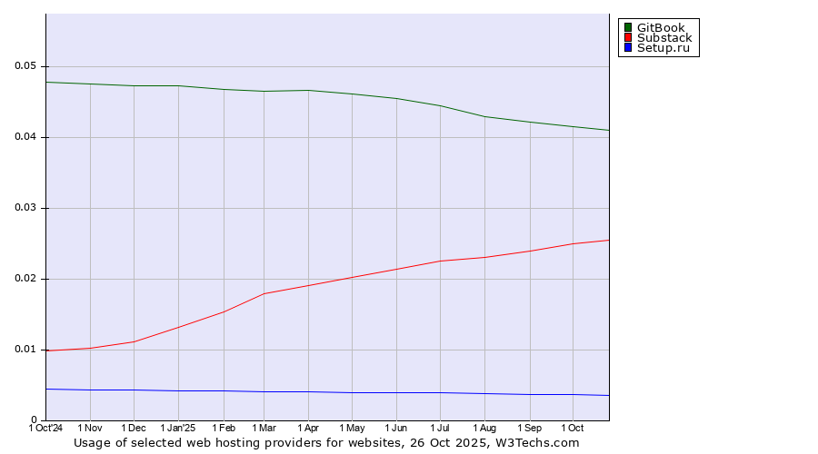 Historical trends in the usage of GitBook vs. Substack vs. Setup.ru