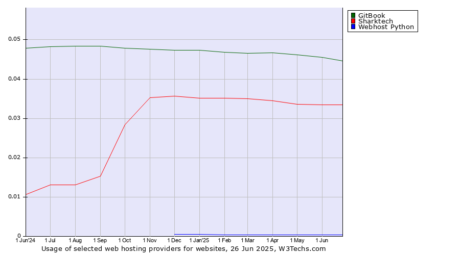 Historical trends in the usage of GitBook vs. Sharktech vs. Webhost Python