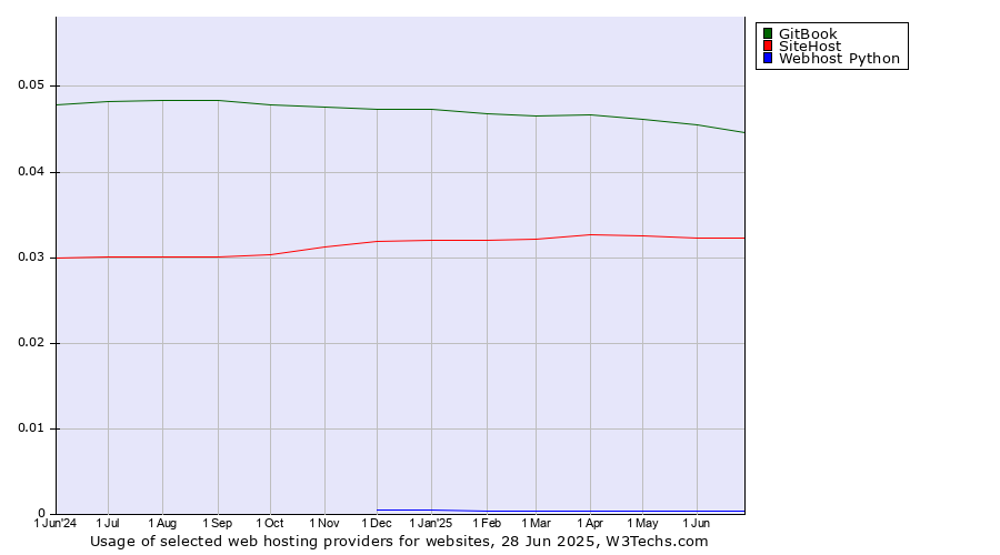 Historical trends in the usage of GitBook vs. SiteHost vs. Webhost Python