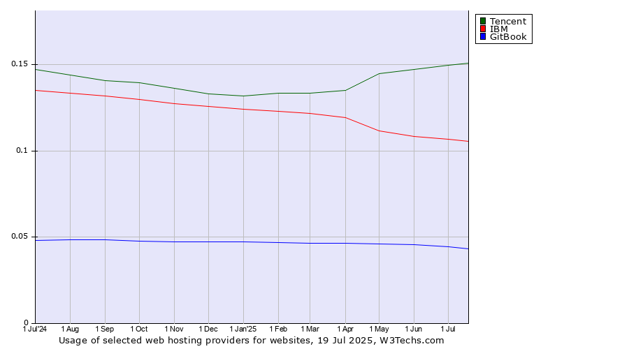 Historical trends in the usage of Tencent vs. IBM vs. GitBook