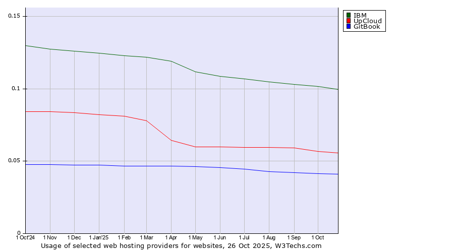 Historical trends in the usage of IBM vs. UpCloud vs. GitBook