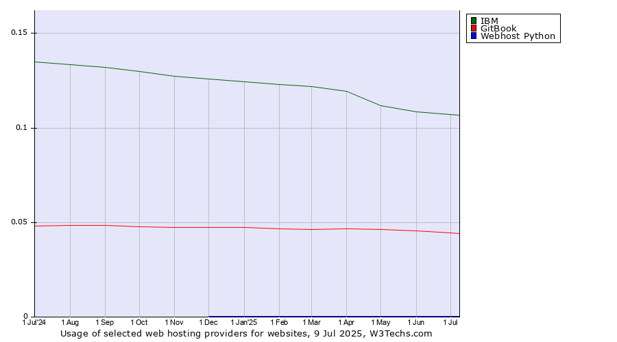 Historical trends in the usage of IBM vs. GitBook vs. Webhost Python