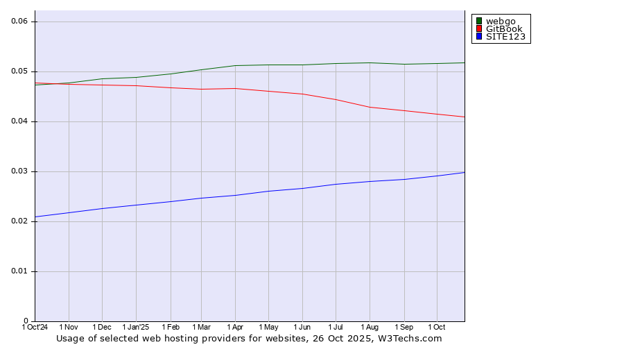 Historical trends in the usage of webgo vs. GitBook vs. SITE123