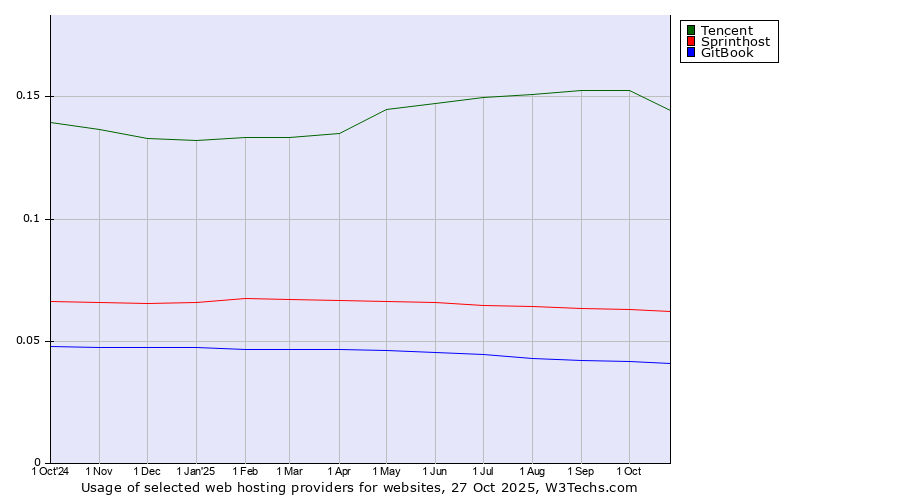 Historical trends in the usage of Tencent vs. Sprinthost vs. GitBook