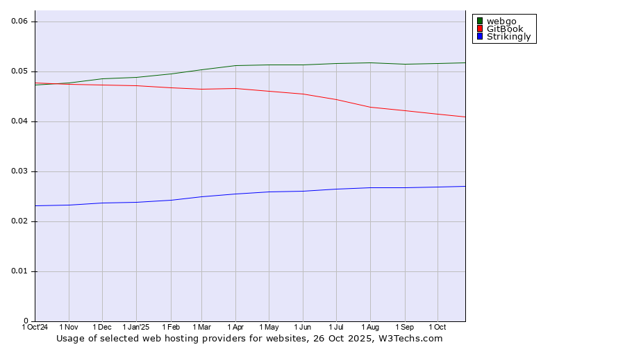 Historical trends in the usage of webgo vs. GitBook vs. Strikingly