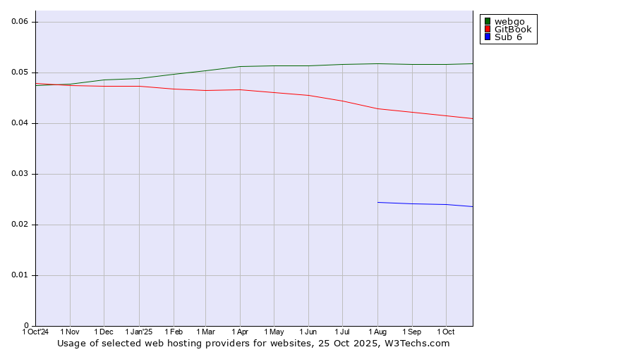 Historical trends in the usage of webgo vs. GitBook vs. Sub 6