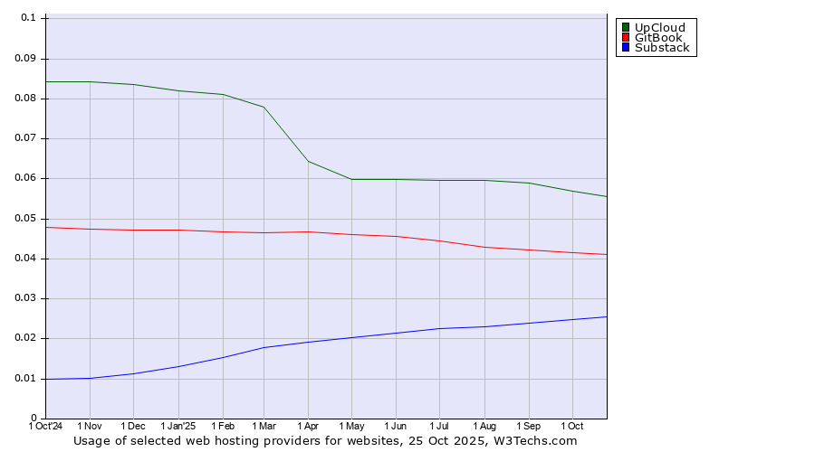 Historical trends in the usage of UpCloud vs. GitBook vs. Substack