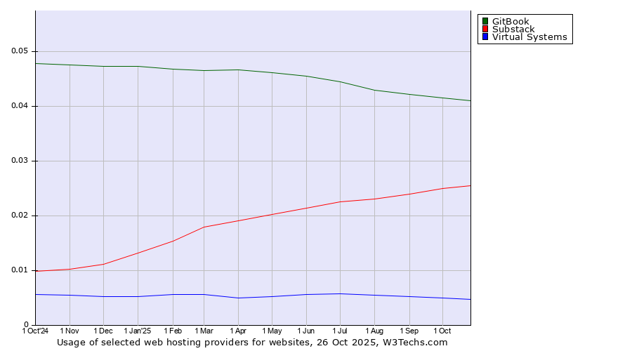 Historical trends in the usage of GitBook vs. Substack vs. Virtual Systems