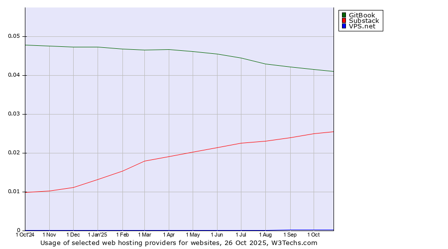 Historical trends in the usage of GitBook vs. Substack vs. VPS.net