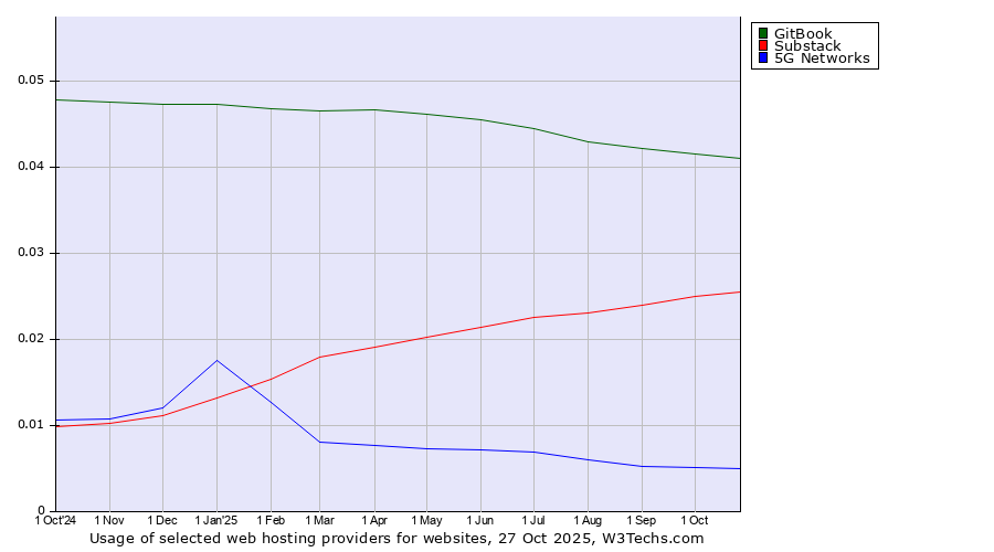 Historical trends in the usage of GitBook vs. Substack vs. 5G Networks