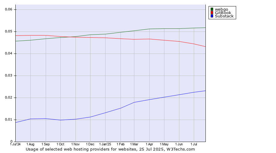 Historical trends in the usage of webgo vs. GitBook vs. Substack