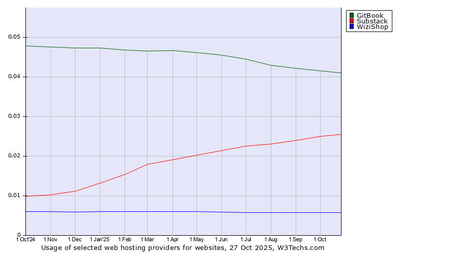 Historical trends in the usage of GitBook vs. Substack vs. WiziShop