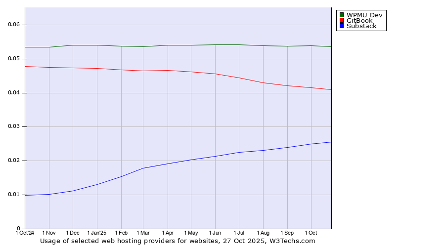 Historical trends in the usage of WPMU Dev vs. GitBook vs. Substack