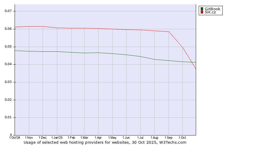 Historical trends in the usage of GitBook vs. SH.cz