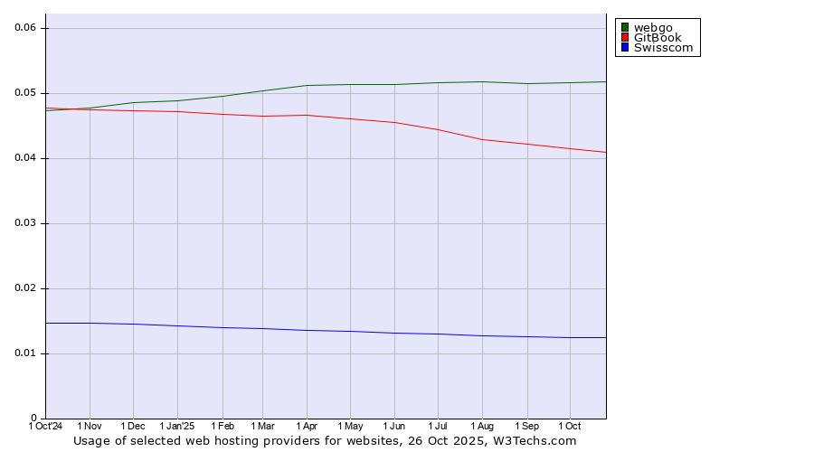 Historical trends in the usage of webgo vs. GitBook vs. Swisscom