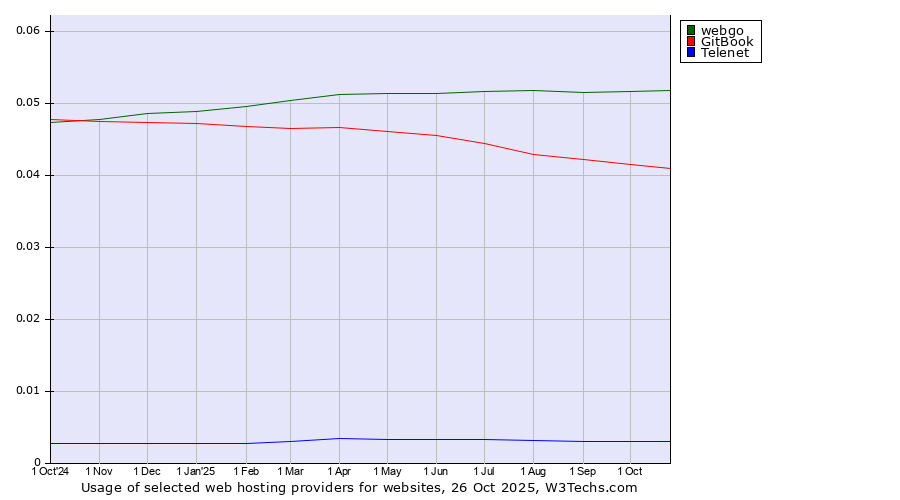 Historical trends in the usage of webgo vs. GitBook vs. Telenet