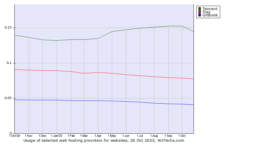 Historical trends in the usage of Tencent vs. Tray vs. GitBook