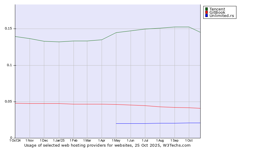Historical trends in the usage of Tencent vs. GitBook vs. Unlimited.rs