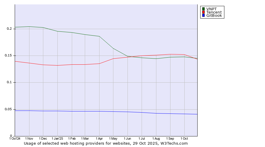 Historical trends in the usage of Tencent vs. VNPT vs. GitBook