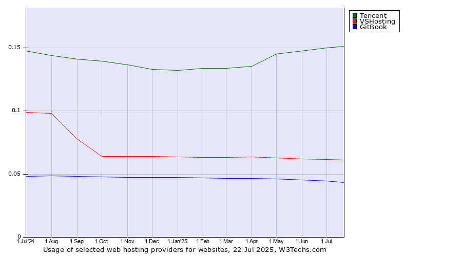 Historical trends in the usage of Tencent vs. VSHosting vs. GitBook