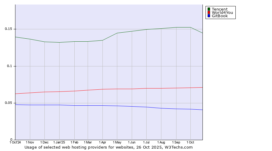 Historical trends in the usage of Tencent vs. World4You vs. GitBook