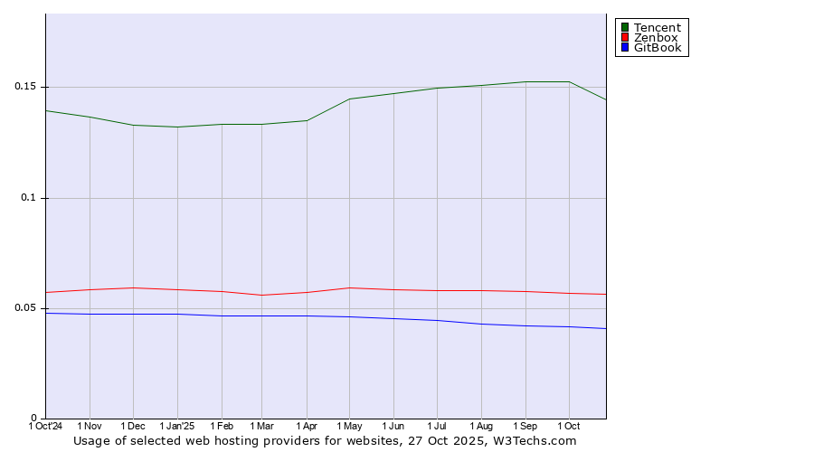 Historical trends in the usage of Tencent vs. Zenbox vs. GitBook