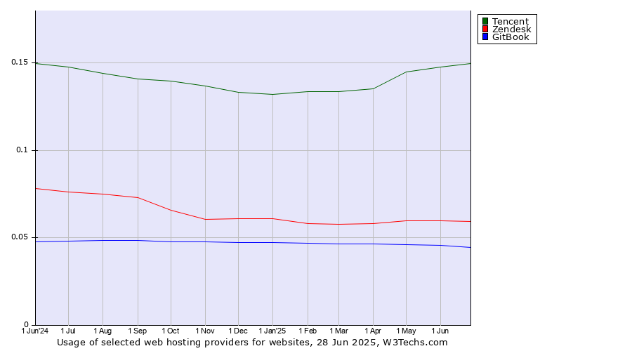 Historical trends in the usage of Tencent vs. Zendesk vs. GitBook