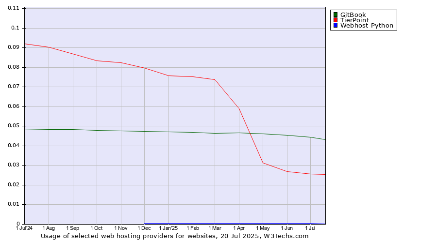 Historical trends in the usage of GitBook vs. TierPoint vs. Webhost Python