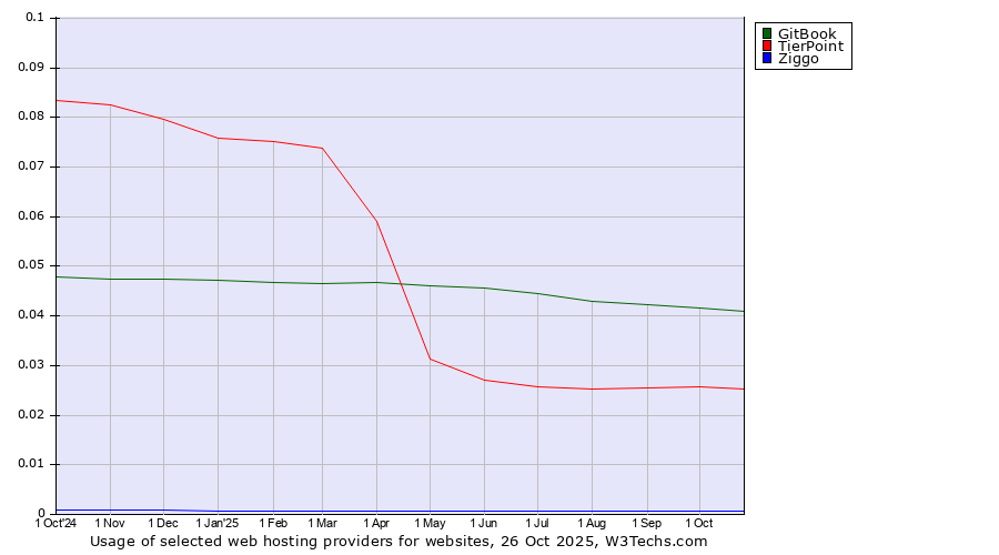 Historical trends in the usage of GitBook vs. TierPoint vs. Ziggo